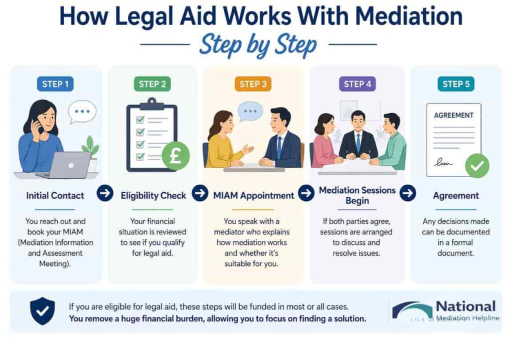 How Legal Aid Works With Mediation Step by Step Chelmsford