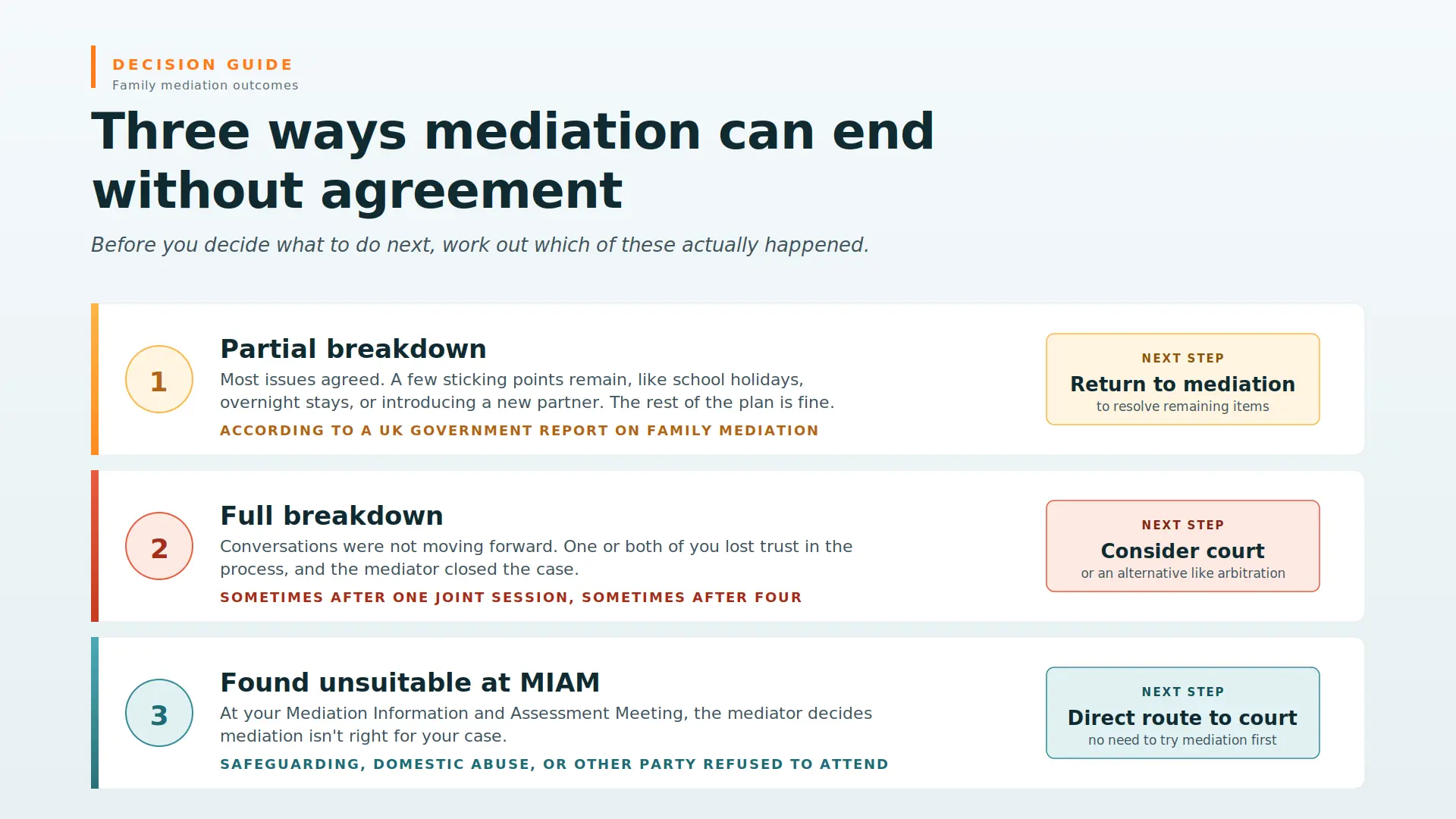 Child Arrangements Mediation Failed What Next Chelmsford : Three Ways Mediations End Midway