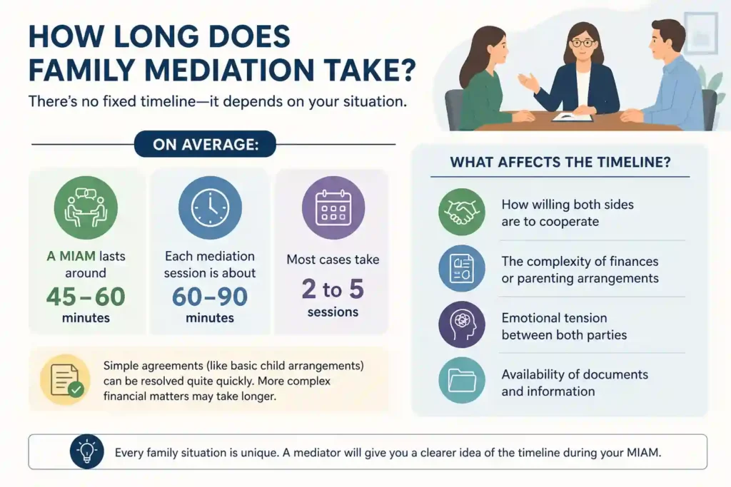 How Long Does Family Mediation Take Chelmsford