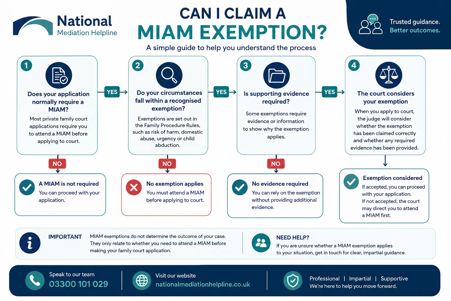 MIAM Exemptions Explained : Can I Claim a MIAM Exemption in Chelmsford, UK