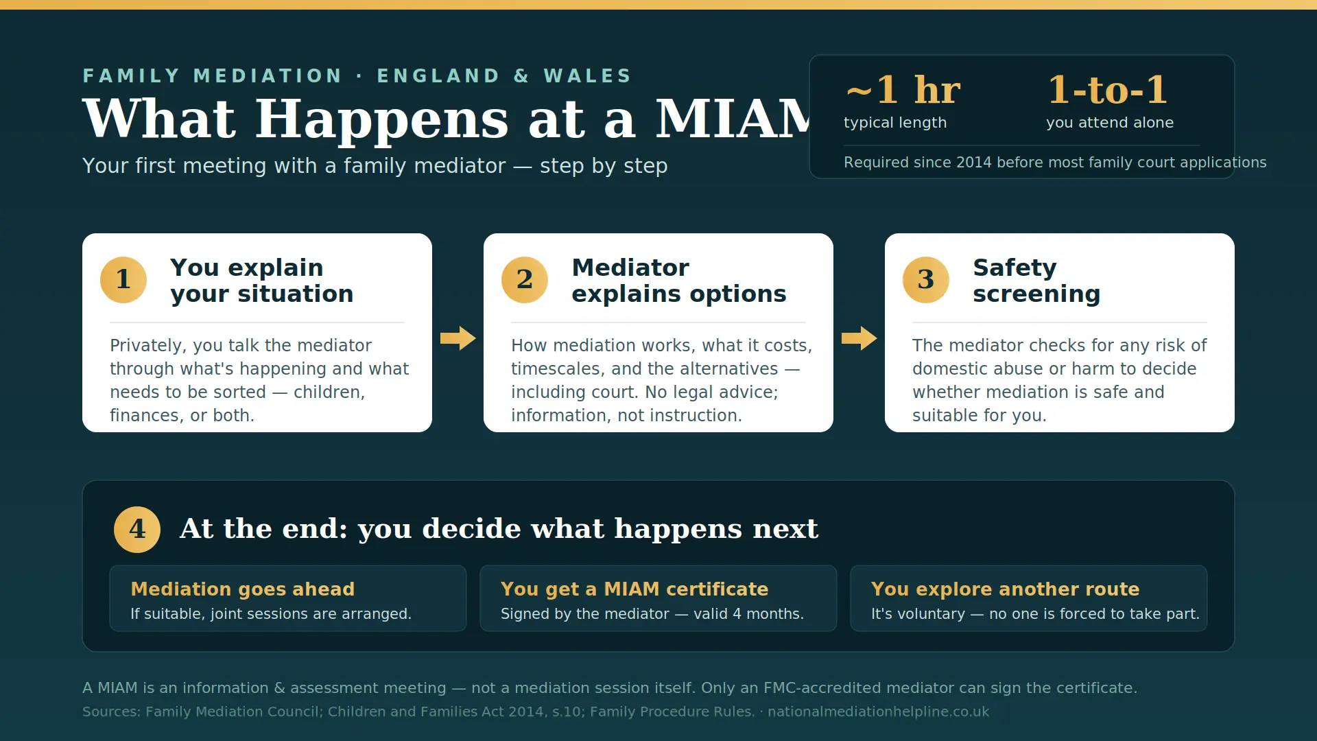 What Actually Happens At a MIAM in Chelmsford , UK : MIAMs, Mediation and Peaceful Resolutions
